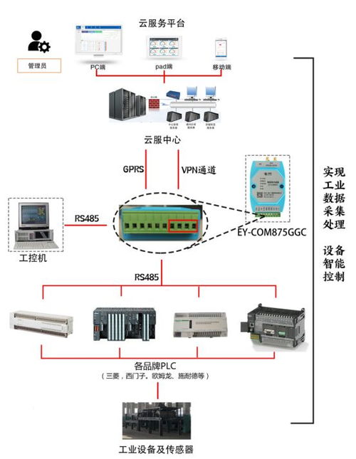 中易云PLC遠程數據監測 開啟工業設備聯網與智能運維新篇章
